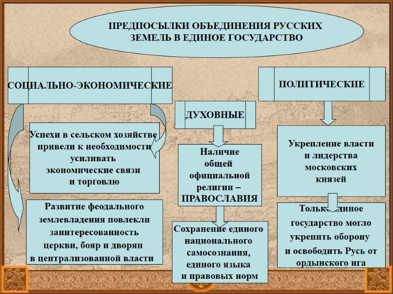 ПРЕДПОСЫЛКИ ОБЪЕДИНЕНИЯ РУССКИХ ЗЕМЕЛЬ В ЕДИНОЕ ГОСУДАРСТВО СОЦИАЛЬНО-ЭКОНОМИЧЕСКИЕ Успехи в сельском хозяйстве ПРЕДПОСЫЛКИ ОБЪЕДИНЕНИЯ РУССКИХ ЗЕМЕЛЬ В ЕДИНОЕ ГОСУДАРСТВО СОЦИАЛЬНО-ЭКОНОМИЧЕСКИЕ Успехи в сельском хозяйстве
